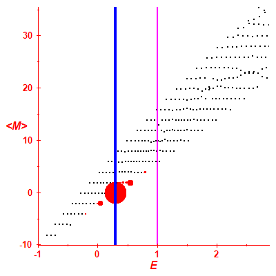Peres lattice <M>